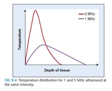 sóng siêu âm trị liệu và biểu đồ về tần số điều trị cũng như là nhiệt độ của sóng siêu âm trong lâm sàng 